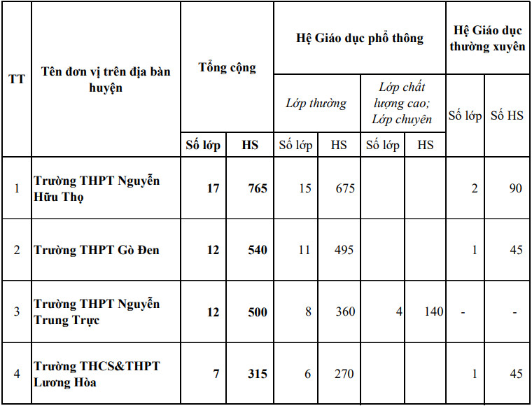 Lịch sử và thành tích nổi bật của Trường THPT Nguyễn Hữu Thọ